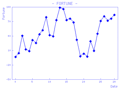 Flow of Fortune 運勢の流れ